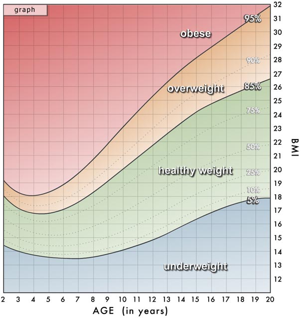 BMI age